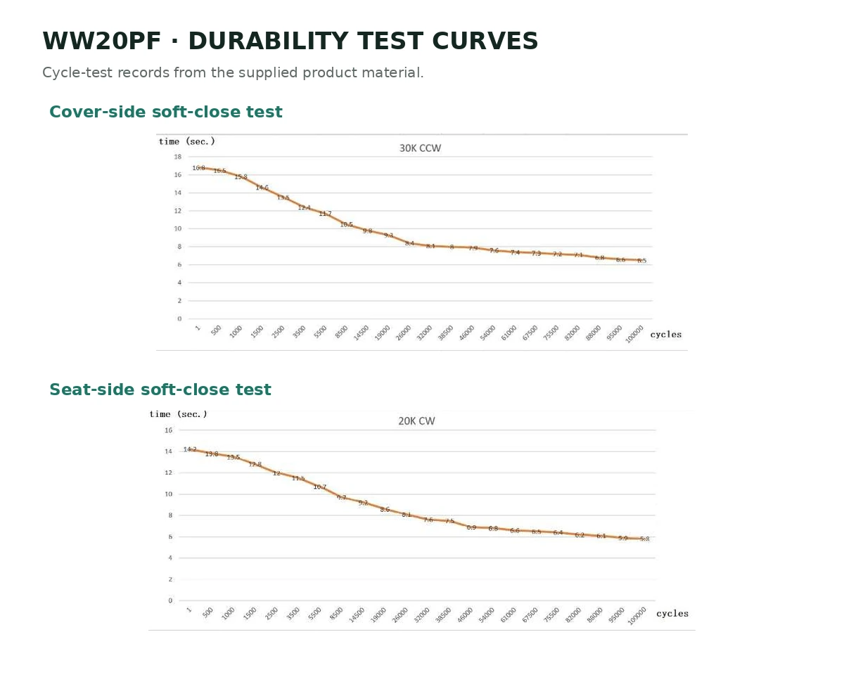 WW20PF Durability test